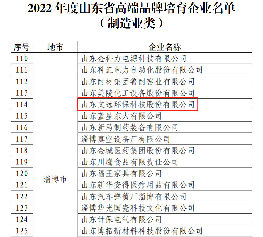 文远环保入选山东省高端品牌培育企业名单.jpg